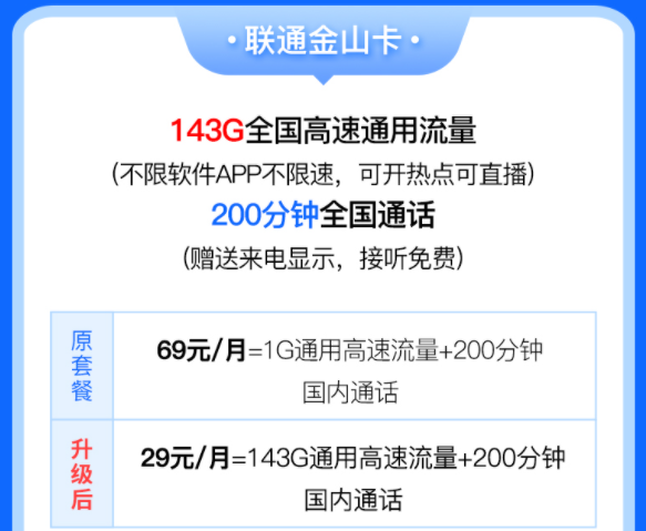 中國聯通有好用的流量卡套餐嗎？聯通金山卡29元含143G全國高速流量200分鐘語音通話優惠多