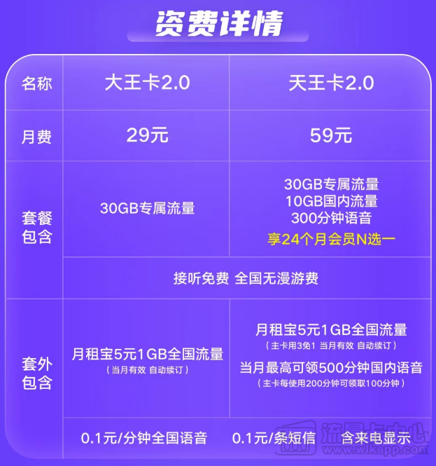 騰訊王卡資費、流量及各種問題一覽|聯通大王卡、天王卡2.0版資費介紹